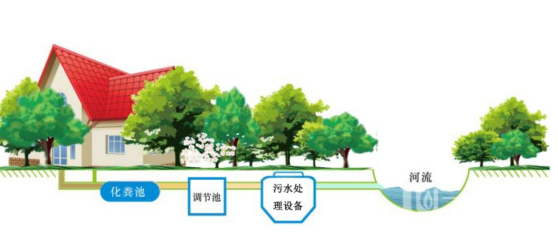 農(nóng)村生活污水治理模式有哪些?.png 農(nóng)村生活污水治理模式有哪些?.png